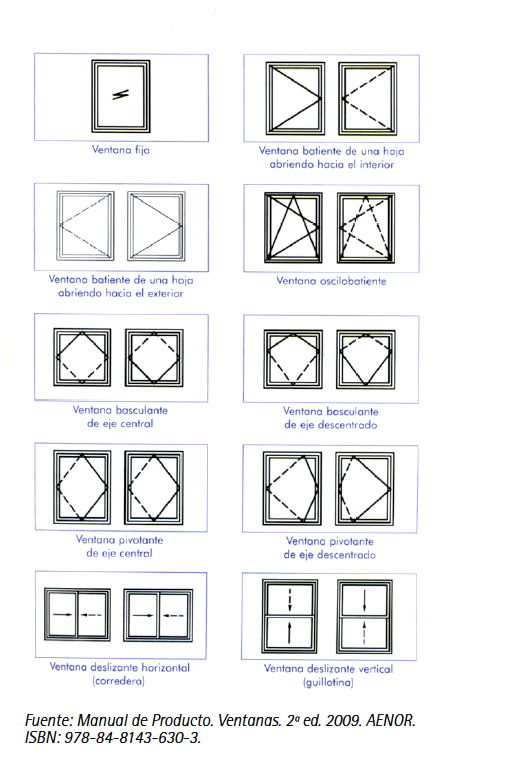 tipología de ventanas
